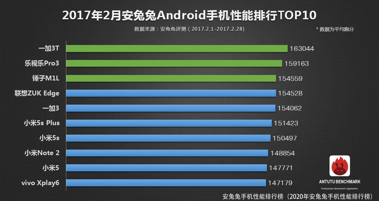 安兔兔手机性能排行榜（2020年安兔兔手机性能排行榜） 