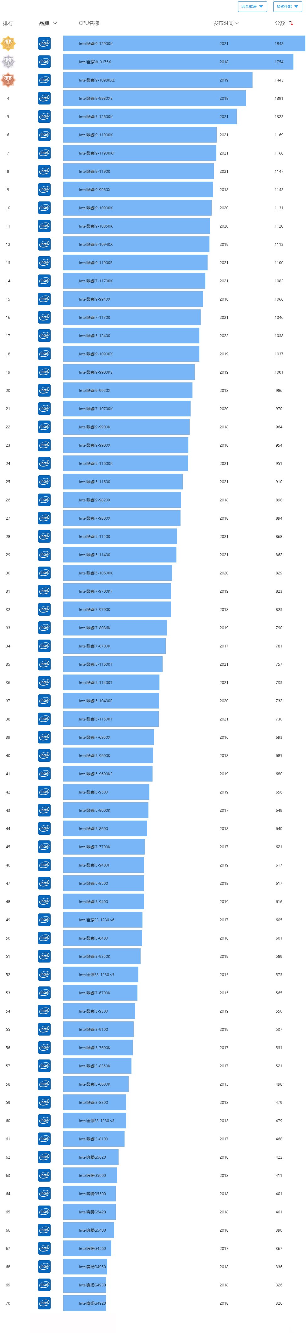 英特尔i5处理器性能排行榜（英特尔i5处理器性能排行榜2022） 