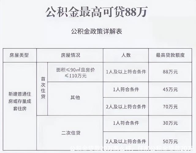 公积金贷款20万怎么样，住房公积金贷款20万 