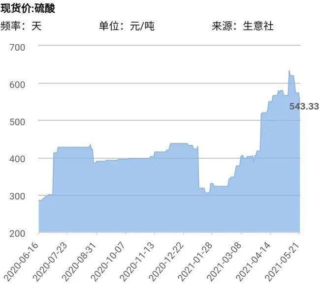 工业硫酸生产流程，工业硫酸价格