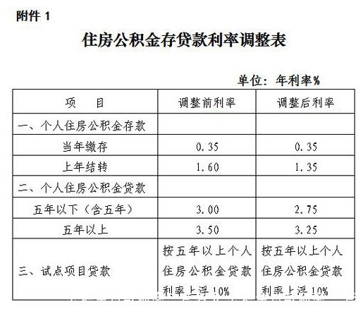 公积金贷款利率二套多少  公积金贷款利率 二套 