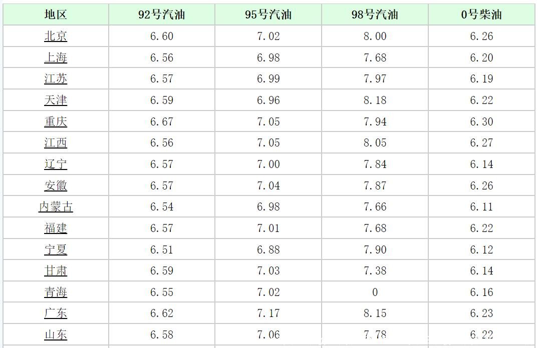 上海今日油价92汽油多少钱  上海今日油价92汽油多少钱一桶 