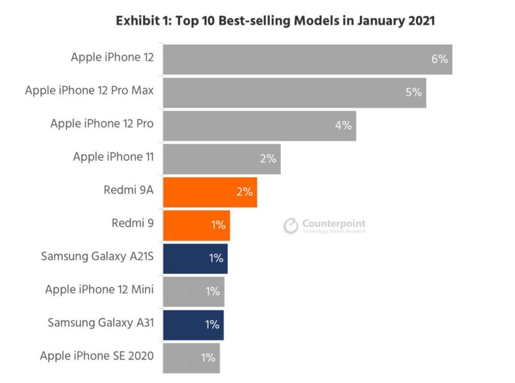 iPhone14或成史上销量最差机型（iphone12型号销量） 