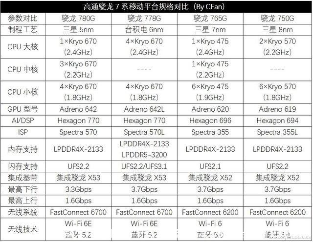 骁龙765g相当于什么处理器(骁龙778g相当于什么处理器)