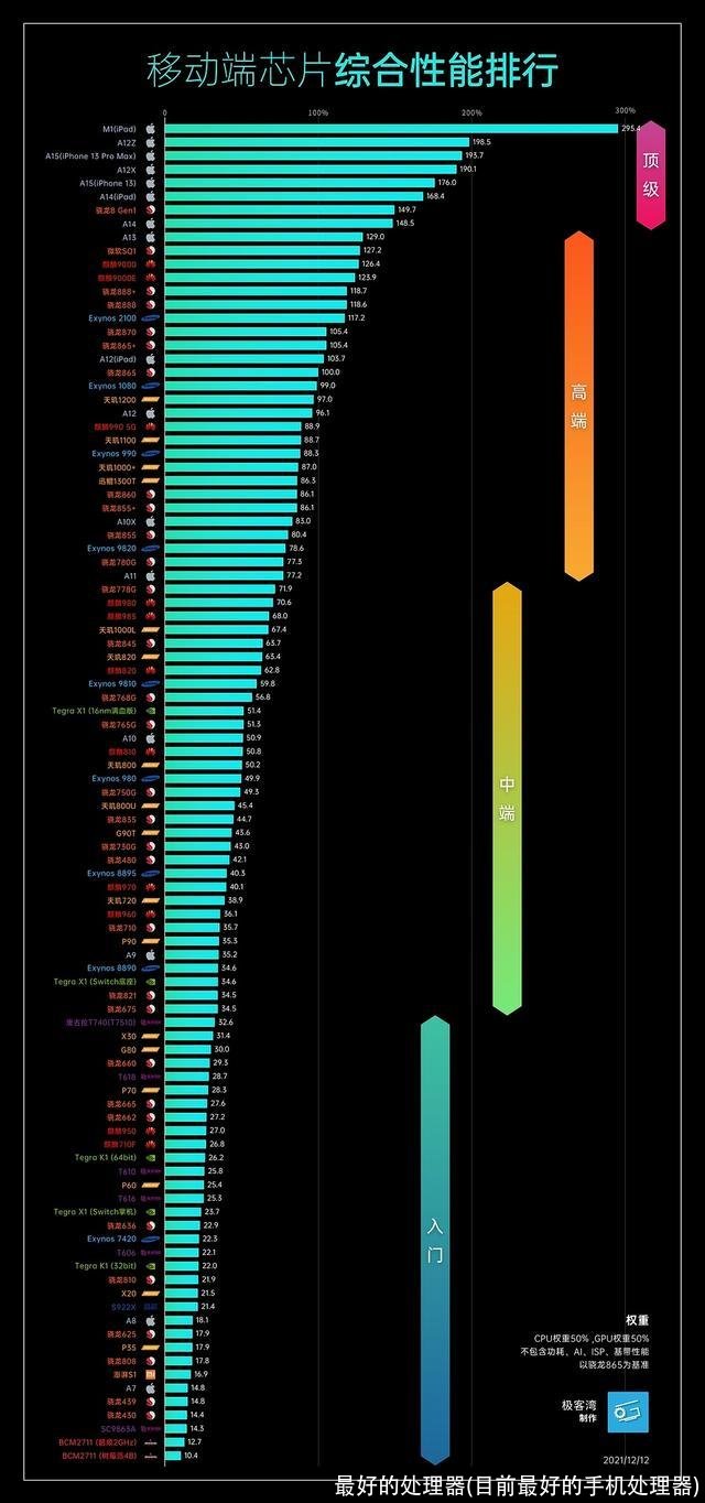 最好的处理器(目前最好的手机处理器)