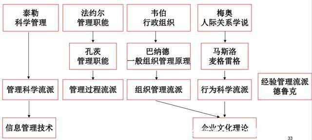 组织管理之父(组织管理之父和组织理论之父)