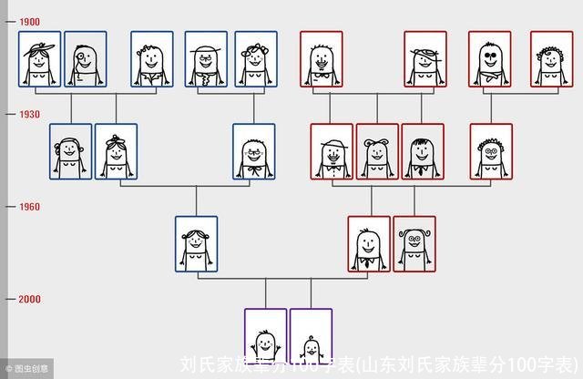 刘氏家族辈分100字表(山东刘氏家族辈分100字表)