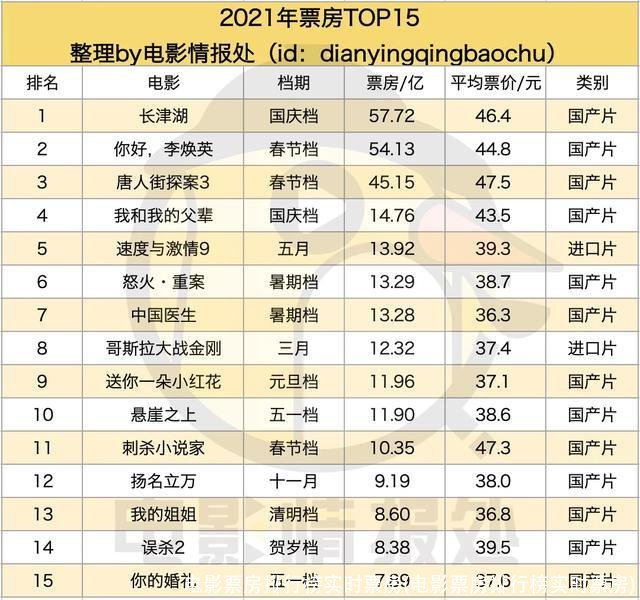 电影票房排行榜实时票房(电影票房排行榜实时票房)