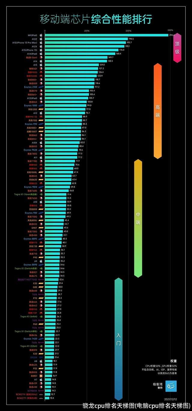 骁龙cpu排名天梯图(电脑cpu排名天梯图)