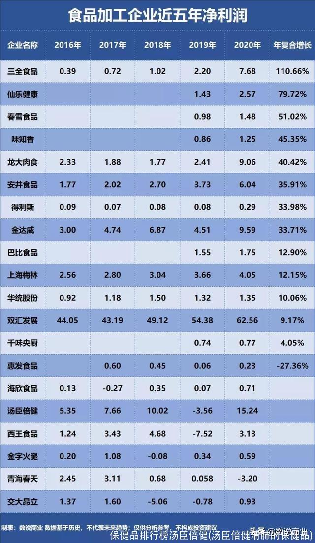 保健品排行榜汤臣倍健(汤臣倍健清肺的保健品)