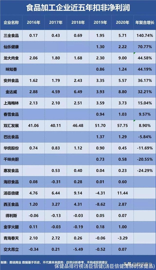 保健品排行榜汤臣倍健(汤臣倍健清肺的保健品)