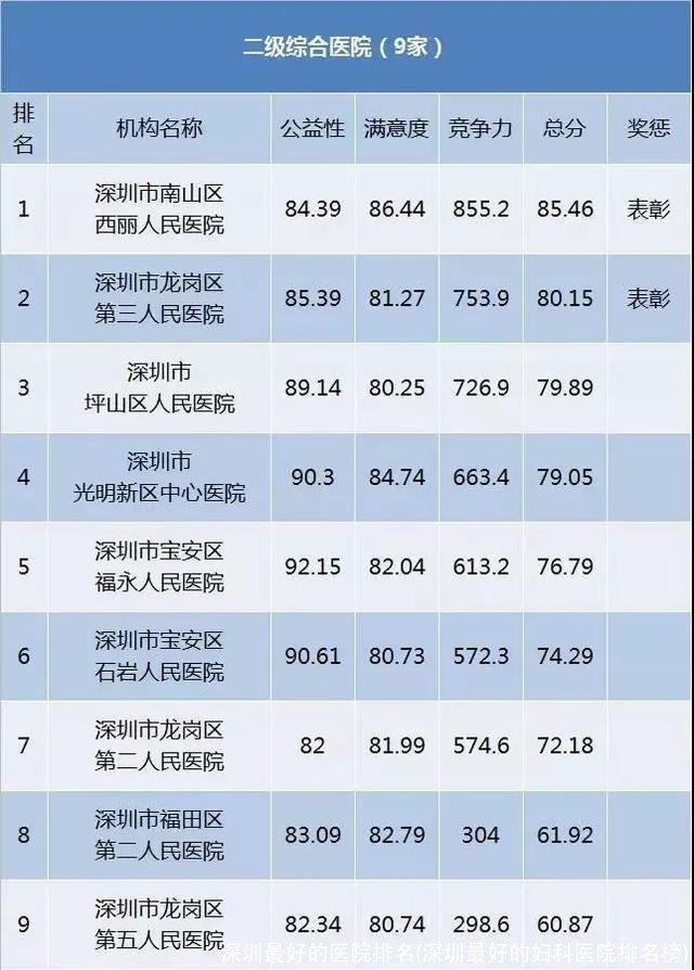 深圳最好的医院排名(深圳最好的妇科医院排名榜)