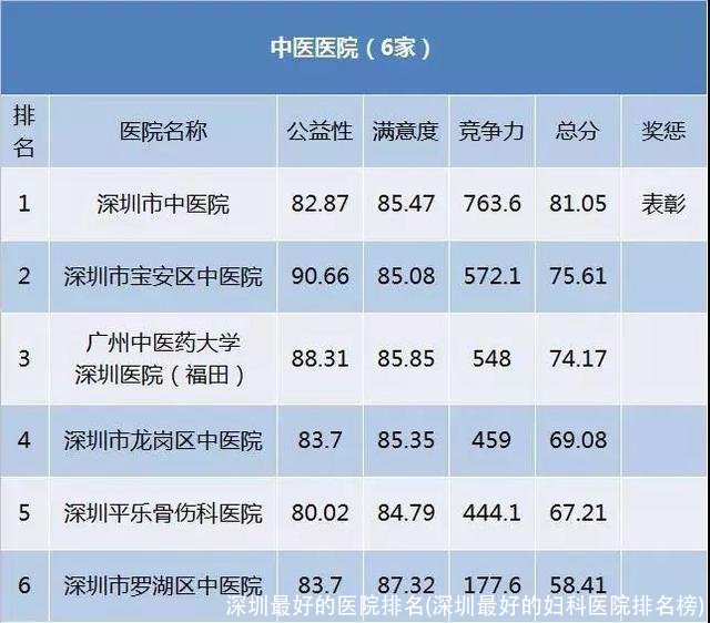 深圳最好的医院排名(深圳最好的妇科医院排名榜)