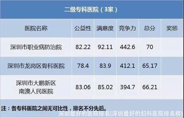 深圳最好的医院排名(深圳最好的妇科医院排名榜)