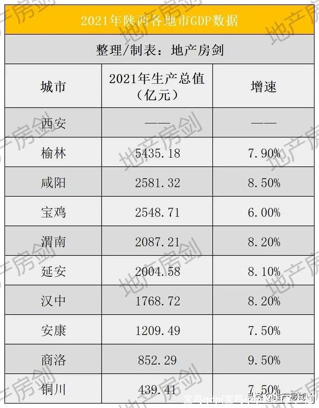 宝鸡gdp(宝鸡gdp2021多少亿)