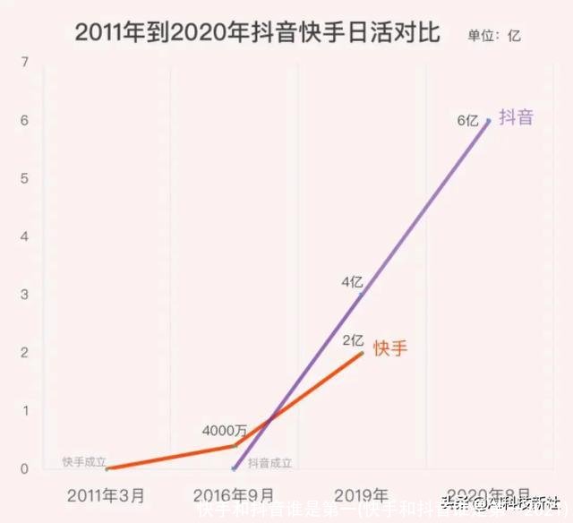 快手和抖音谁是第一(快手和抖音谁是第一2021)