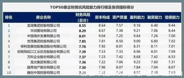 房地产风险排行榜(房地产企业风险排名)