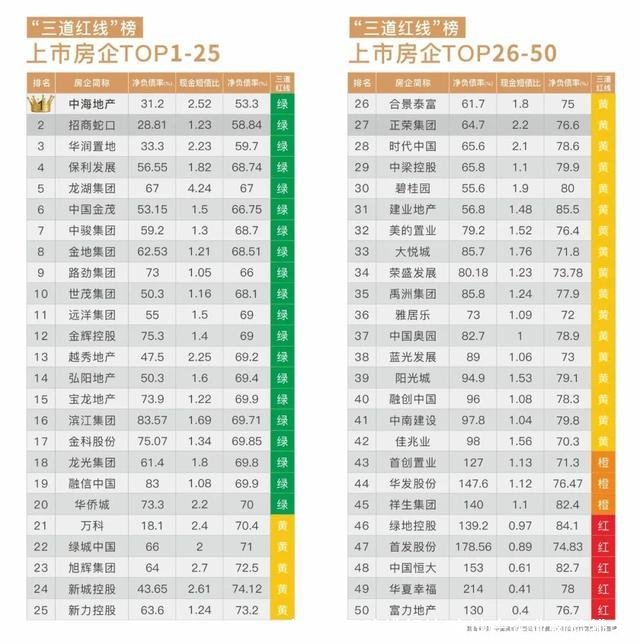 房地产风险排行榜(房地产企业风险排名)