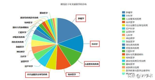 最好的医学杂志(比较好的医学杂志)