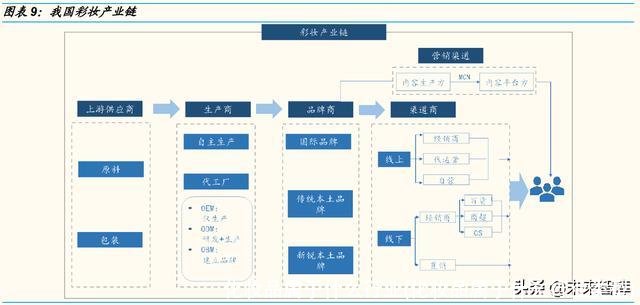 化妆品属于什么行业(化妆品属于什么行业类型)