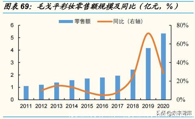 化妆品属于什么行业(化妆品属于什么行业类型)