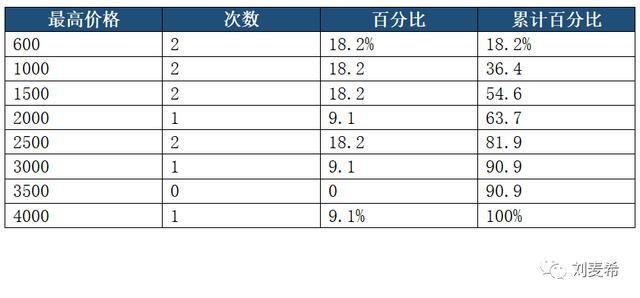 累计百分比怎么算(累计百分比怎么算公式excel)