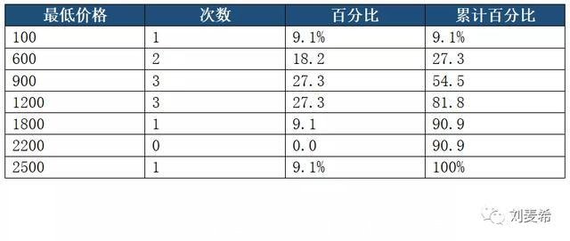 累计百分比怎么算(累计百分比怎么算公式excel)