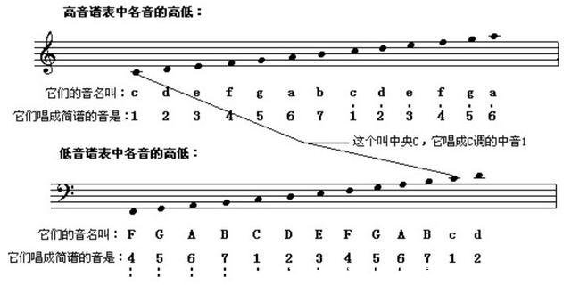 儿童五线谱口诀(儿童五线谱口诀儿歌)