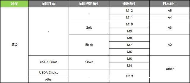 牛排十二个等级(牛排十二个等级肉眼战斧)