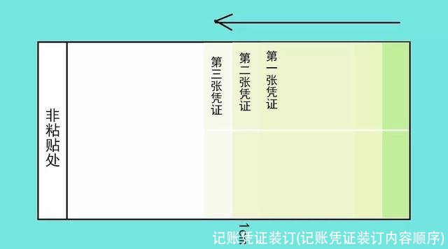 记账凭证装订(记账凭证装订内容顺序)