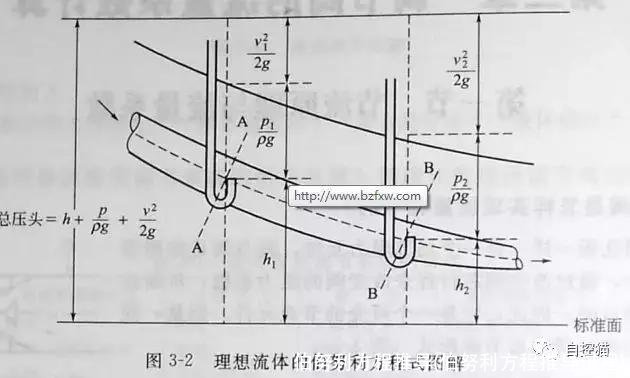 伯努利方程推导(伯努利方程推导过程)