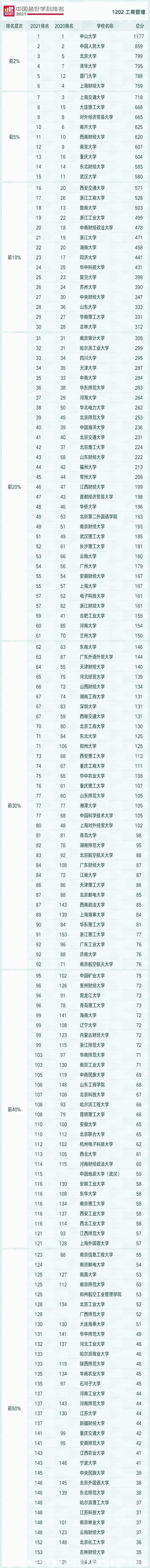 工商管理大学排名(上海工商管理专业大学排名)