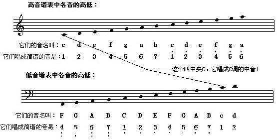 五线谱快速记忆法口诀(五线谱快速记忆法口诀及技巧)