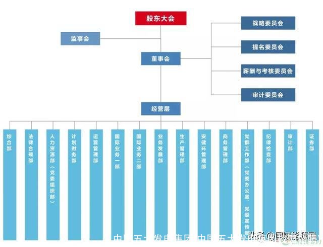 中国五大发电集团(中国五大发电集团校园招聘)