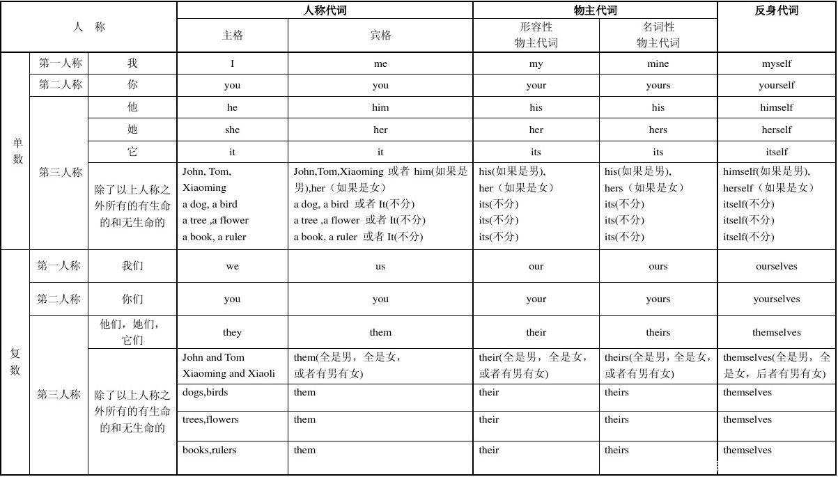 英语代词有哪些，怎么应用