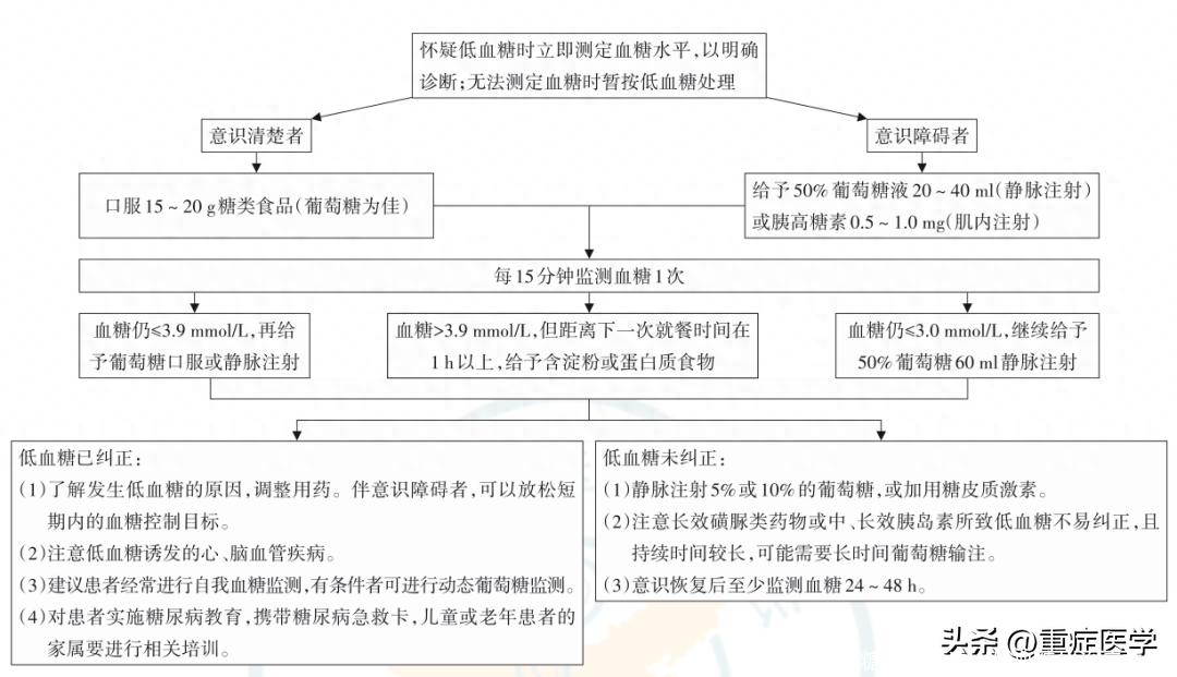 低血糖检测方法（低血糖的治疗方法）