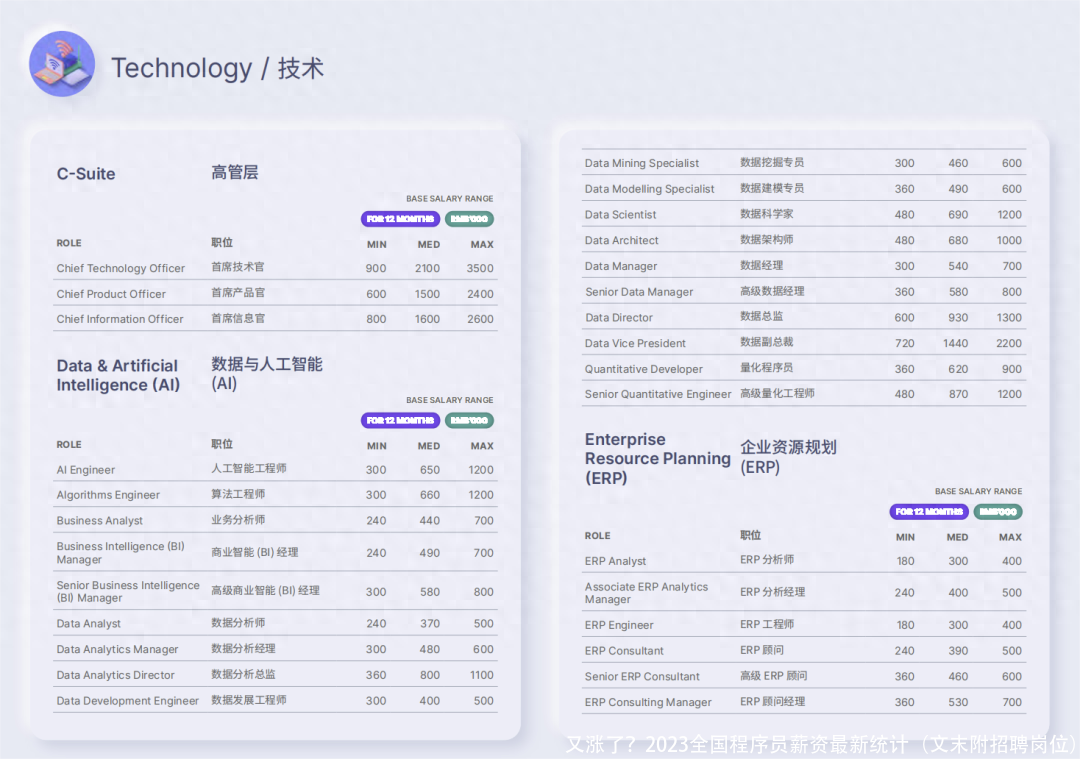 又涨了？2023全国程序员薪资最新统计（文末附招聘岗位）