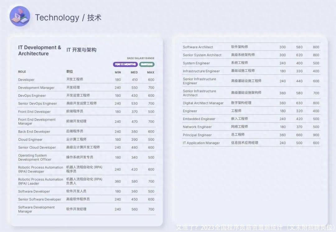 又涨了？2023全国程序员薪资最新统计（文末附招聘岗位）