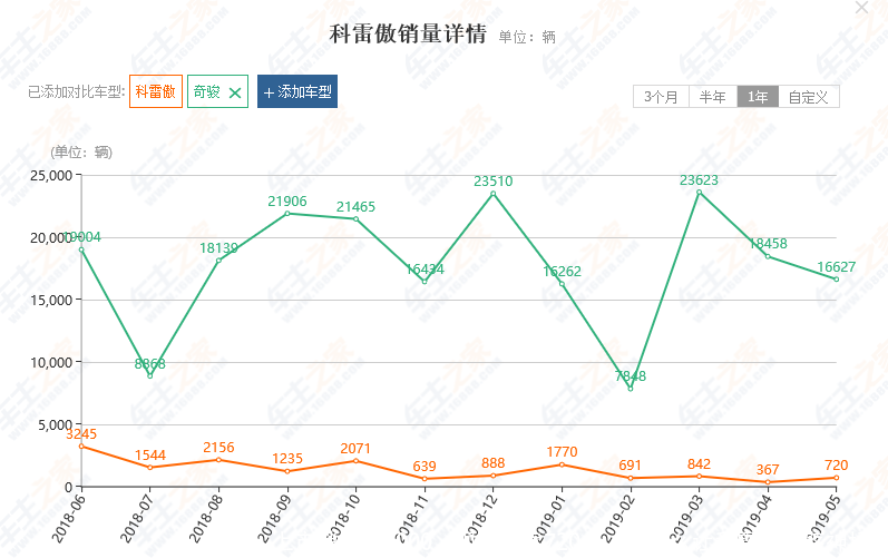 上市销量破5000，现在仅卖720台，是什么让科雷傲跌落神坛？