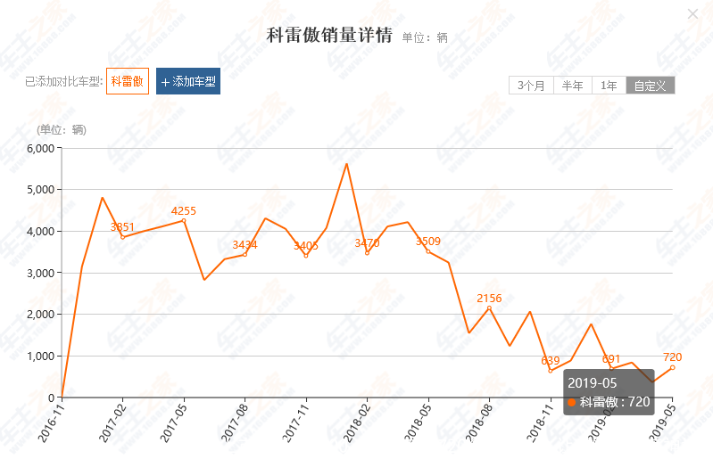 上市销量破5000，现在仅卖720台，是什么让科雷傲跌落神坛？