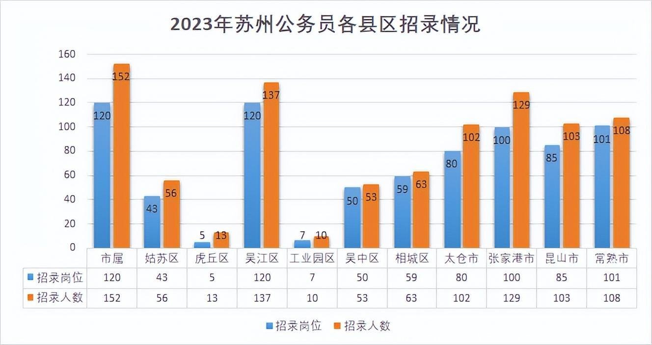 苏州公务员往年招录情况、户籍要求、报名竞争比、进面分数