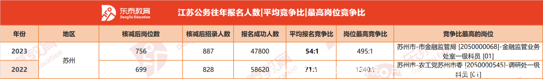 苏州公务员往年招录情况、户籍要求、报名竞争比、进面分数