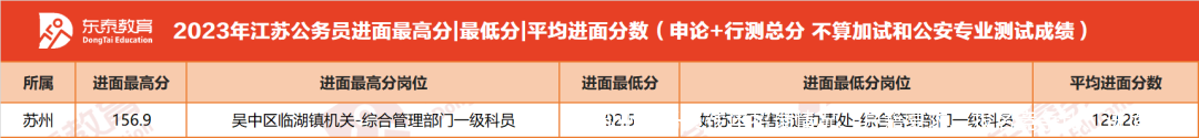 苏州公务员往年招录情况、户籍要求、报名竞争比、进面分数