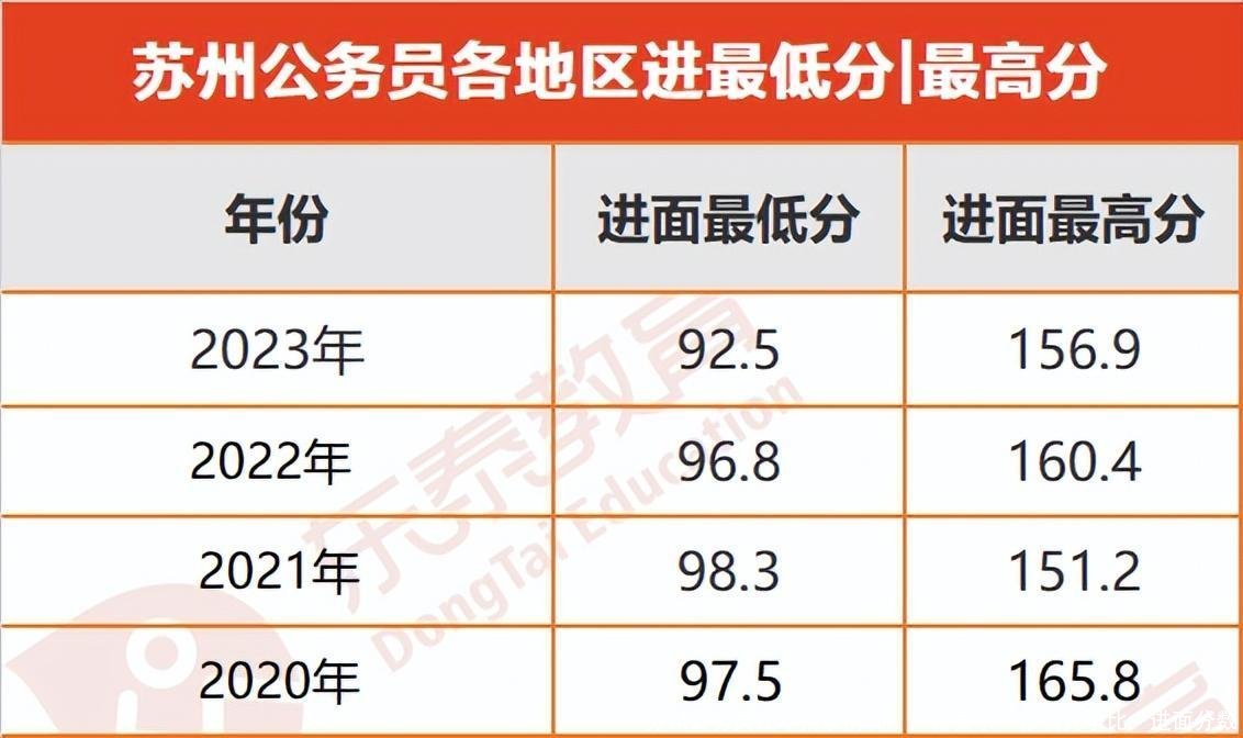 苏州公务员往年招录情况、户籍要求、报名竞争比、进面分数