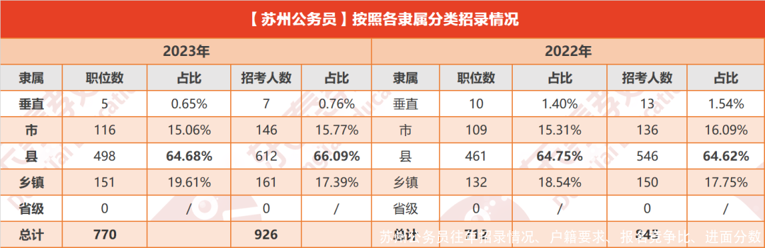 苏州公务员往年招录情况、户籍要求、报名竞争比、进面分数