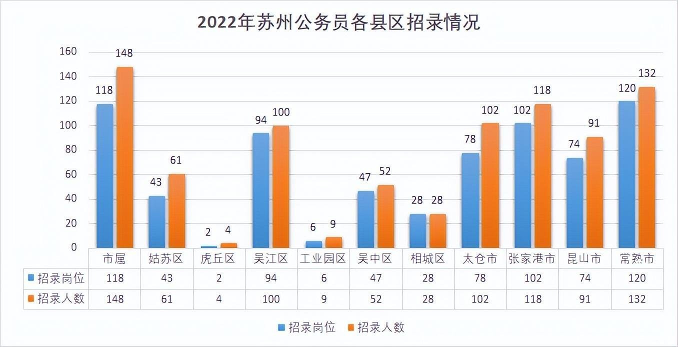 苏州公务员往年招录情况、户籍要求、报名竞争比、进面分数