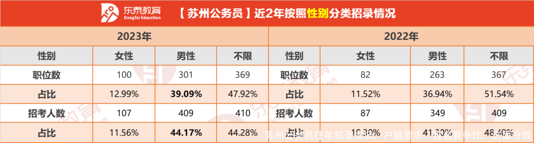 苏州公务员往年招录情况、户籍要求、报名竞争比、进面分数