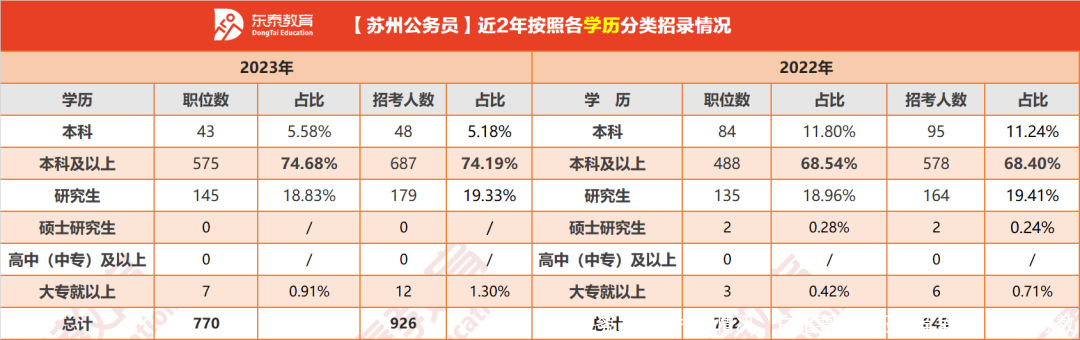 苏州公务员往年招录情况、户籍要求、报名竞争比、进面分数