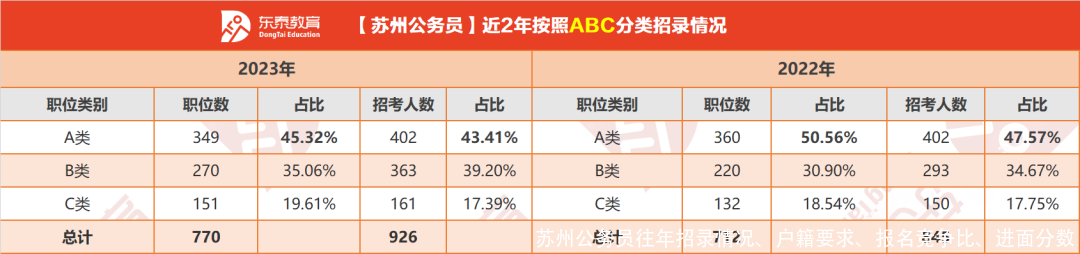 苏州公务员往年招录情况、户籍要求、报名竞争比、进面分数