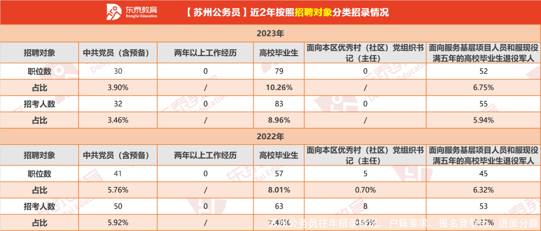 苏州公务员往年招录情况、户籍要求、报名竞争比、进面分数